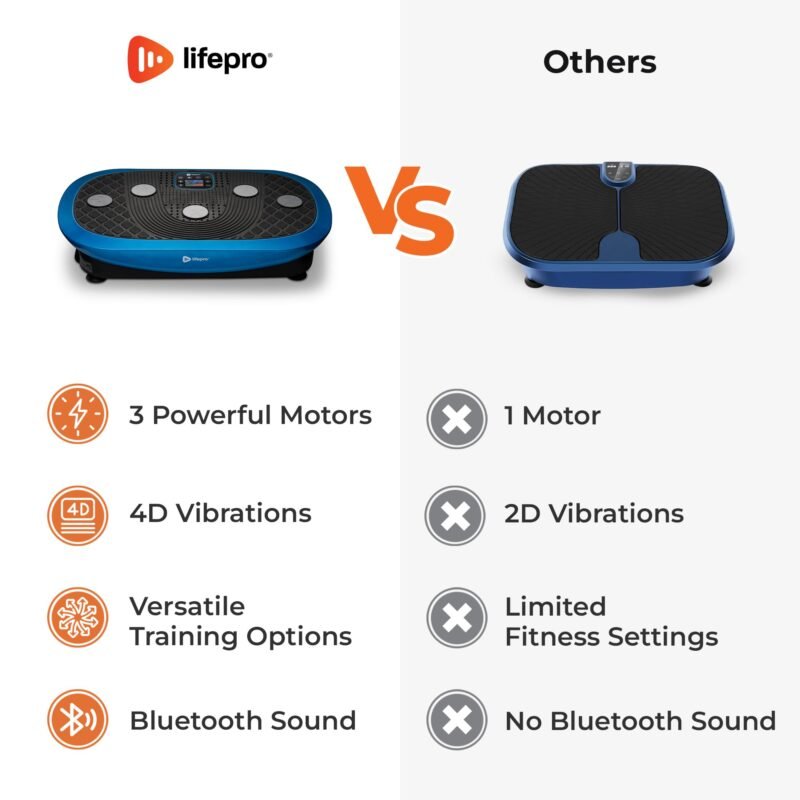 LifePro 4D Vibration Plate Machine – 150 kg Capacity, Silent Triple-Motor 4D Motion for Circulation, Lymphatic Drainage & Body Toning - Image 24